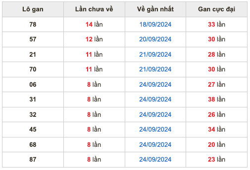 Thống kê lô gan Soi Cầu XSMB 3-10-2024