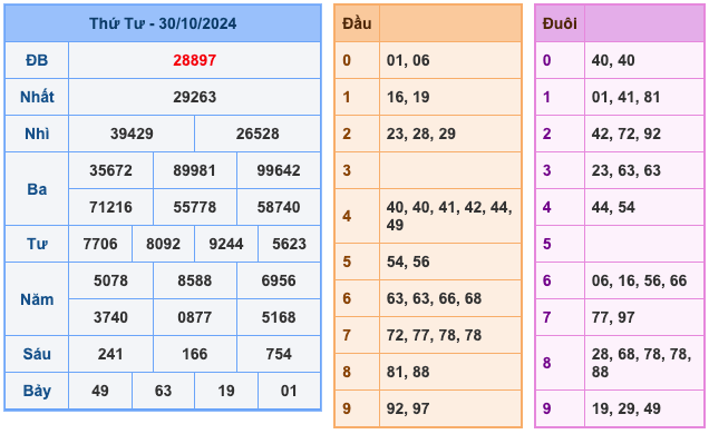 Kết Quả Soi Cầu XSMB 31-10-2024