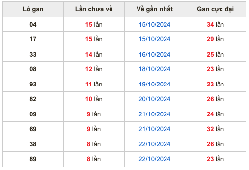 Thống kê lô gan Soi Cầu XSMB 31-10-2024