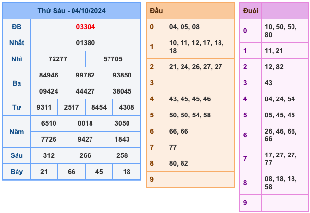 Kết Quả Soi Cầu XSMB 5-10-2024