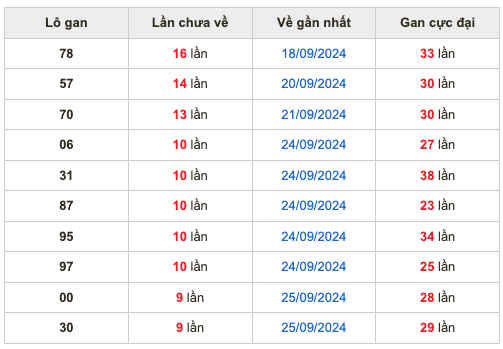 Thống kê lô gan Soi Cầu XSMB 5-10-2024