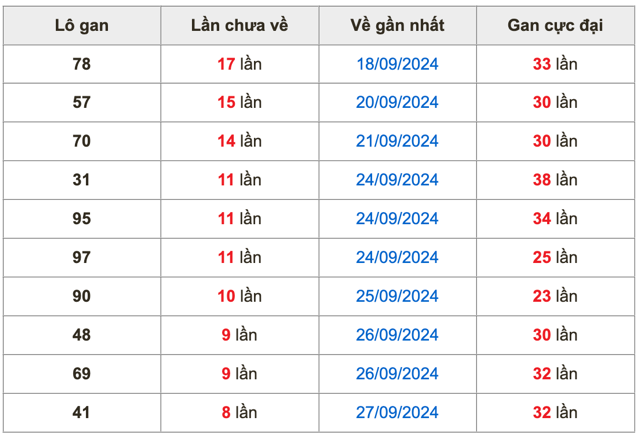 Thống kê lô gan Soi Cầu XSMB 6-10-2024