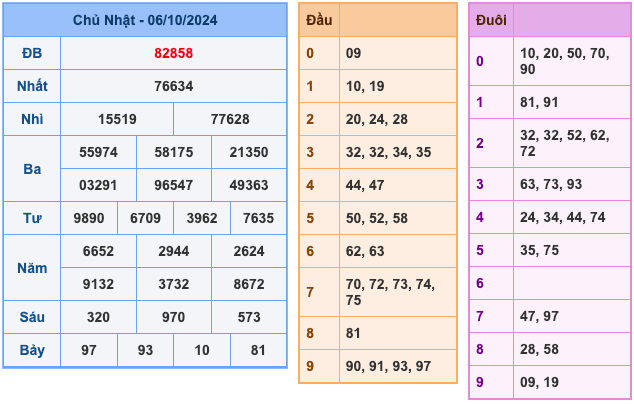 Kết Quả Soi Cầu XSMB 7-10-2024