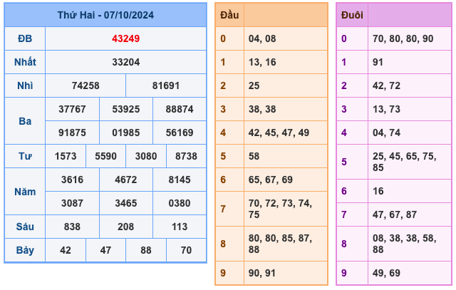 Kết Quả Soi Cầu XSMB 8-10-2024