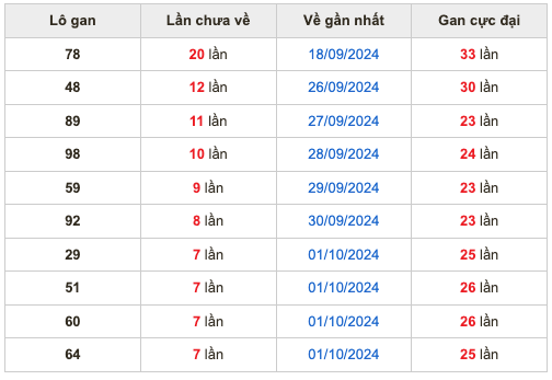 Thống kê lô gan Soi Cầu XSMB 9-10-2024