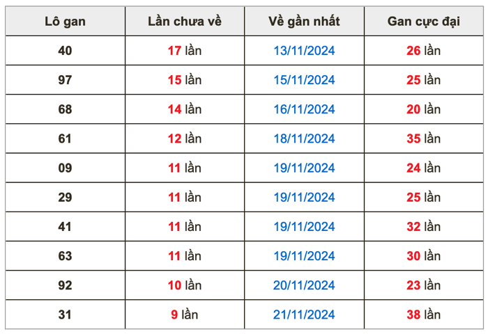 Thống kê lô gan Soi Cầu XSMB 1-12-2024