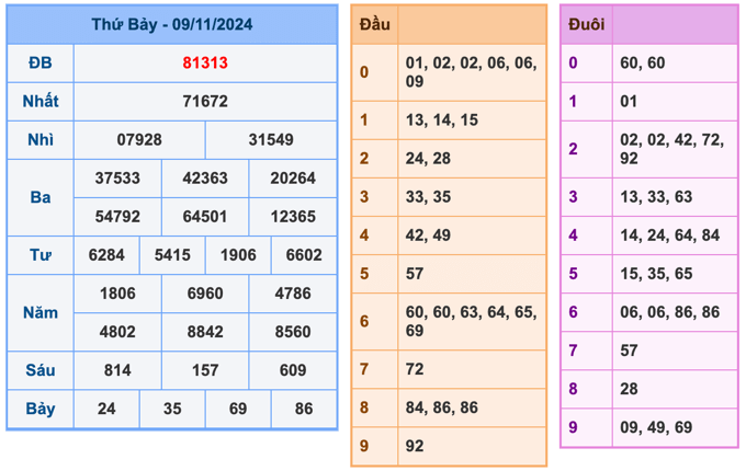 Kết Quả Soi Cầu XSMB 10-11-2024