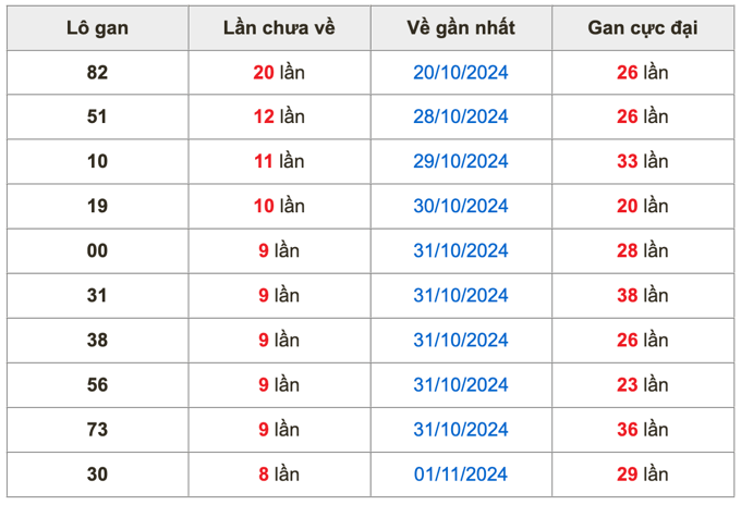 Thống kê lô gan Soi Cầu XSMB 10-11-2024