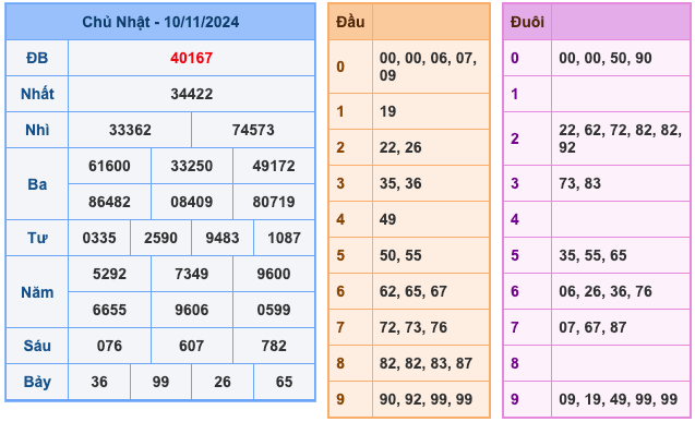 Kết Quả Soi Cầu XSMB 11-11-2024