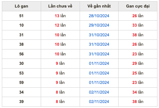 Thống kê lô gan Soi Cầu XSMB 11-11-2024