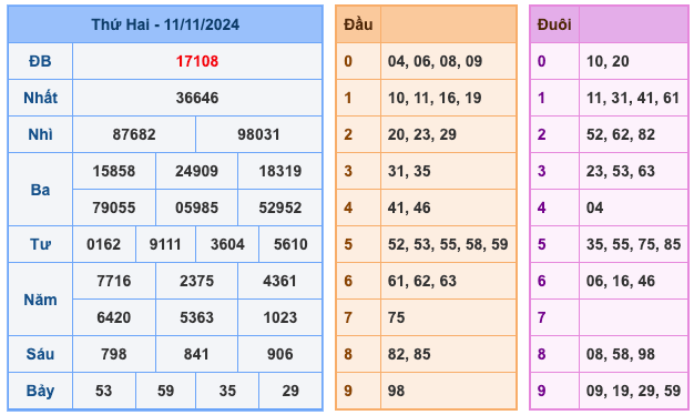 Kết Quả Soi Cầu XSMB 12-11-2024