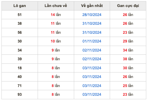 Thống kê lô gan Soi Cầu XSMB 12-11-2024