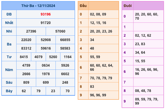 Kết Quả Soi Cầu XSMB 13-11-2024