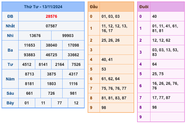 Kết Quả Soi Cầu XSMB 14-11-2024