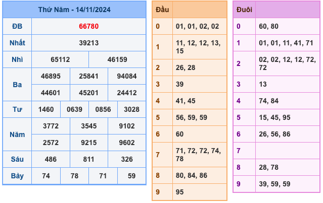 Kết Quả Soi Cầu XSMB 15-11-2024