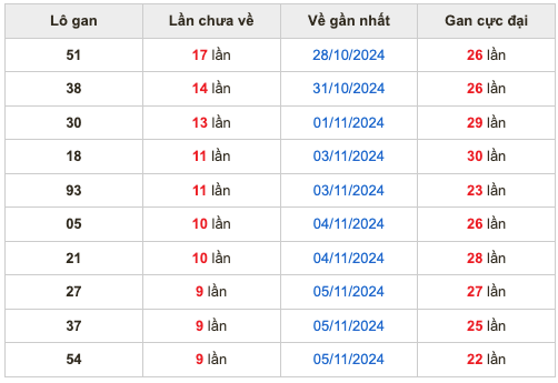 Thống kê lô gan Soi Cầu XSMB 15-11-2024