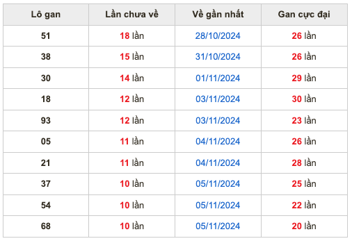 Thống kê lô gan Soi Cầu XSMB 16-11-2024