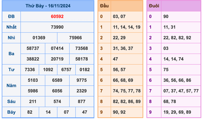 Kết Quả Soi Cầu XSMB 17-11-2024