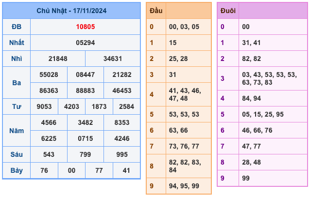 Kết Quả Soi Cầu XSMB 18-11-2024