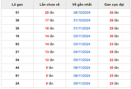 Thống kê lô gan Soi Cầu XSMB 18-11-2024