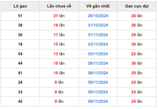 Thống kê lô gan Soi Cầu XSMB 19-11-2024