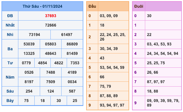 Kết Quả Soi Cầu XSMB 2-11-2024