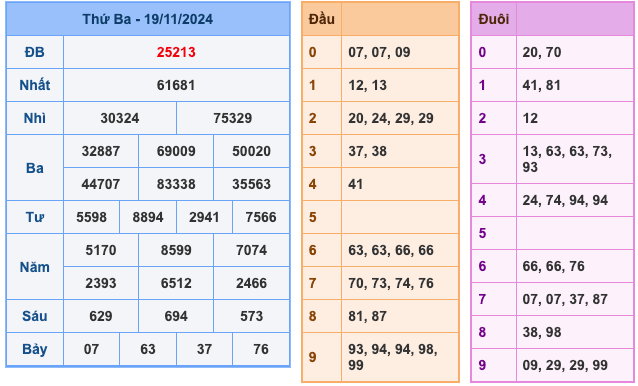 Kết Quả Soi Cầu XSMB 20-11-2024