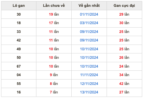 Thống kê lô gan Soi Cầu XSMB 21-11-2024