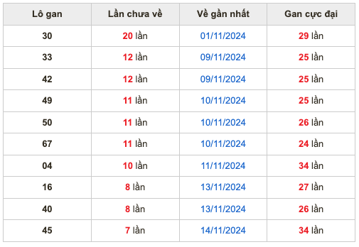 Thống kê lô gan Soi Cầu XSMB 22-11-2024