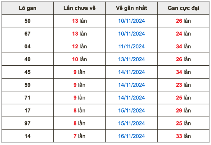 Thống kê lô gan Soi Cầu XSMB 24-11-2024