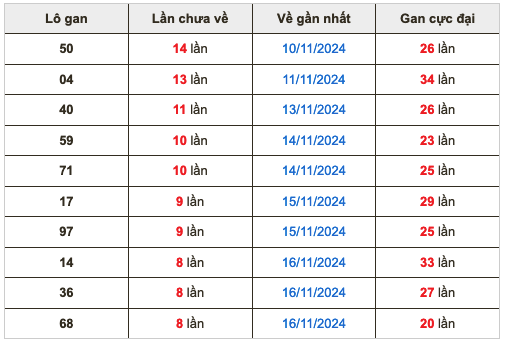 Thống kê lô gan Soi Cầu XSMB 25-11-2024