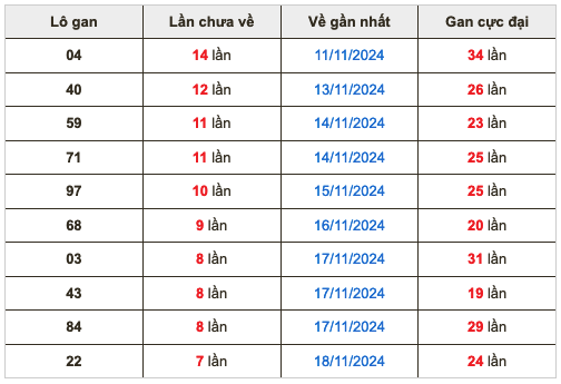 Thống kê lô gan Soi Cầu XSMB 26-11-2024