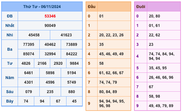 Kết Quả Soi Cầu XSMB 7-11-2024