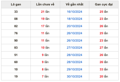 Thống kê lô gan Soi Cầu XSMB 7-11-2024