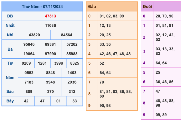 Kết Quả Soi Cầu XSMB 8-11-2024