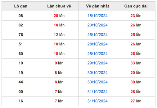 Thống kê lô gan Soi Cầu XSMB 8-11-2024