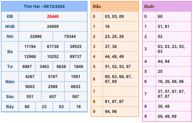 Kết Quả Soi Cầu XSMB 10-12-2024