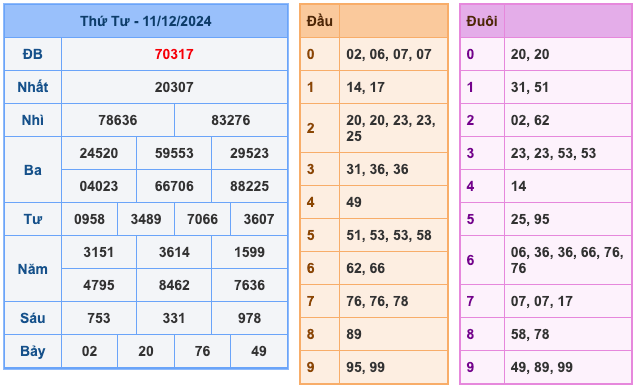 Kết Quả Soi Cầu XSMB 12-12-2024