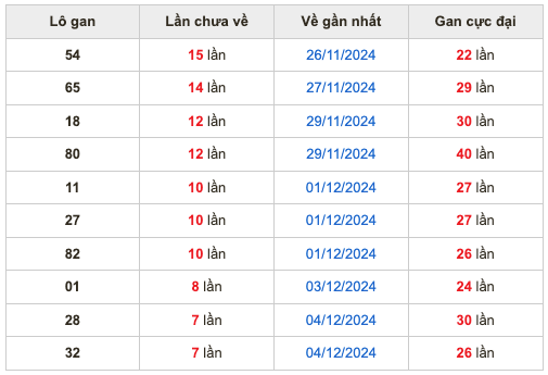 Thống kê lô gan Soi Cầu XSMB 12-12-2024