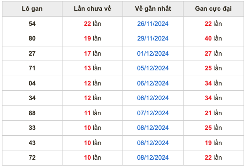 Thống kê lô gan Soi Cầu XSMB 19-12-2024