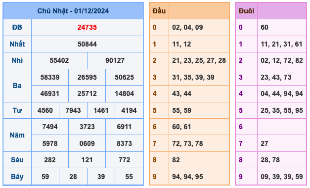 Kết Quả Soi Cầu XSMB 2-12-2024