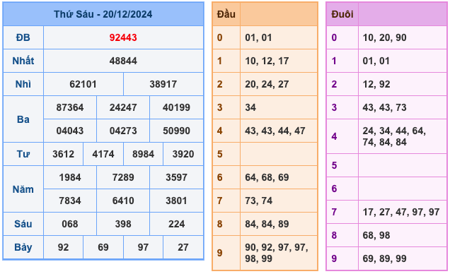 Kết Quả Soi Cầu XSMB 21-12-2024