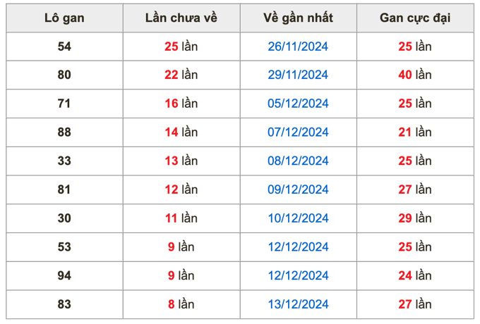 Thống kê lô gan Soi Cầu XSMB 22-12-2024