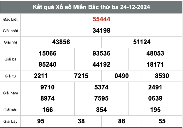 Kết Quả Soi Cầu XSMB 25-12-2024