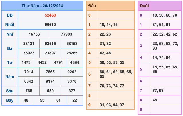 Kết Quả Soi Cầu XSMB 27-12-2024