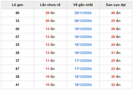 Thống kê lô gan Soi Cầu XSMB 29-12-2024