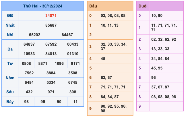 Kết Quả Soi Cầu XSMB 31-12-2024