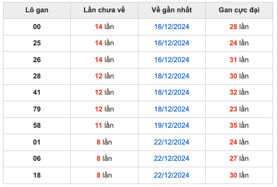 Thống kê lô gan Soi Cầu XSMB 31-12-2024