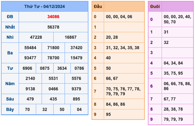 Kết Quả Soi Cầu XSMB 5-12-2024