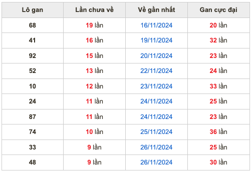 Thống kê lô gan Soi Cầu XSMB 6-12-2024